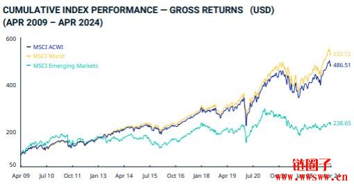 MSCI ACWI Index是什么？微策略进入MSCI ACWI指数