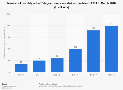 隐私通讯软件揭秘：Telegram没有你想像的那么安全