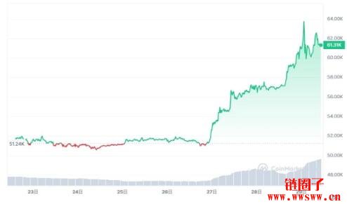 比特币飙破6.4万美元，比特币到底在涨什么？还会涨多久？