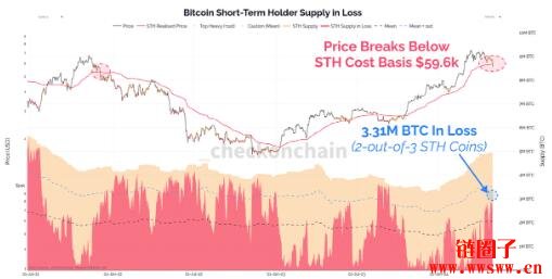 比特币已跌破短期持有者成本价，能否快速站回将成关键