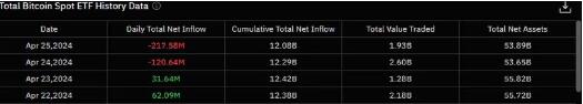 现货ETF失血逾2亿美元，比特币持续在6.4万美元横盘