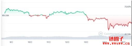 伊朗向以色列发动攻击！比特币周末下杀6万美元