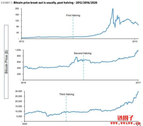 Bernstein：比特币将在减半后恢复上涨，重申15万美元目标价