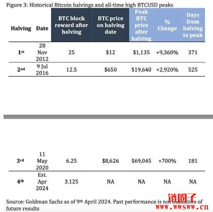 比特币每逢减半必涨？高盛泼冷水：别用过去预测未来