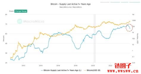 比特币持有者行为与2020年12月情况类似，预示潜在成长阶段