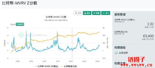 分析师Willy Woo：未来比特币熊市低点将高达9.1万美元