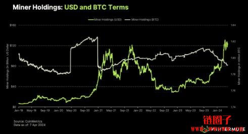 矿工的比特币库存降至2021年初以来最低水平，出货用意为何？