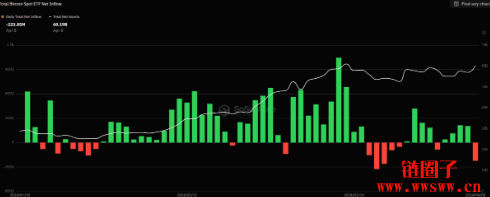 美比特币现货ETF昨净流出2.23亿美元，GBTC净流出超过3亿美元