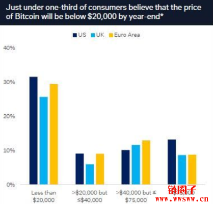德意志银行调查：约三分之一受访者预计比特币到年底将跌破2万美元