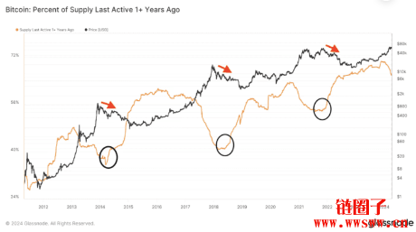 链上数据显示非活跃比特币占比正在下滑，牛市结束的前兆？