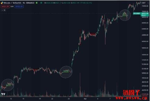 比特币跳涨突破7.1万美元，分析师看好减半前维持强劲走势