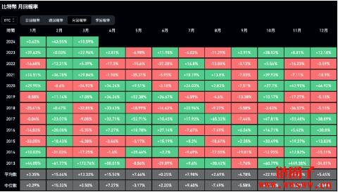 比特币连涨七个月、追平2012减半年纪录，4月迎来回调？