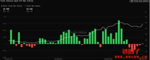 美国比特币现货ETF昨净流入1540万美元，结束连续五天净流出趋势