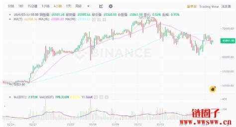 摩根大通：比特币仍处超买区域，可能下修至42K