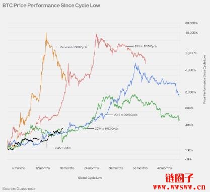 Coinbase报告：比特币减半事件看涨，但价格仍受其他因素影响