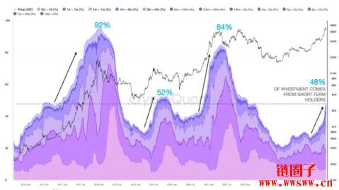 CryptoQuant：比特币牛市远未结束，新投资流量仍处于较低水平