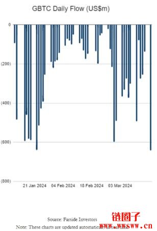比特币现货ETF 呈1.54亿美元净流出，GBTC 单日流出金额创新高