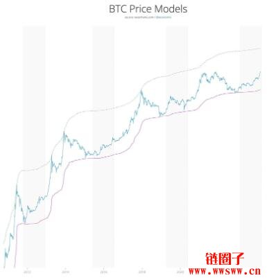 比特币牛市刚刚开始，典型的 4 年周期可能会加速