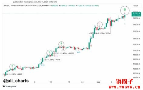 比特币创下新高72850美元，多项指标显示已出现过热讯号