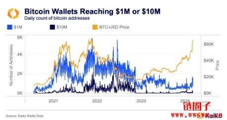 每日新增的比特币百万富翁钱包低于2000个，不及上轮牛市高峰期增加速度