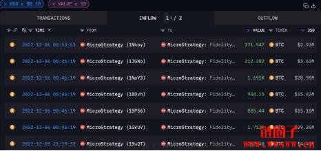 富达 (Fidelity) 跃升 Arkham第六大比特币持有者