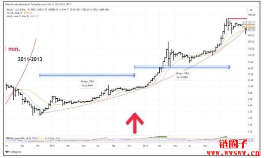 减半后才是真牛市？从过去三大牛市周期看懂比特币走势