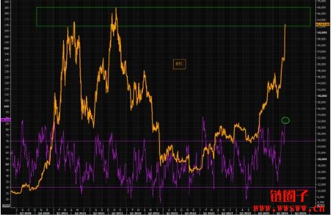 技术指标显示比特币已严重超买，分析师：现在进场太危险！