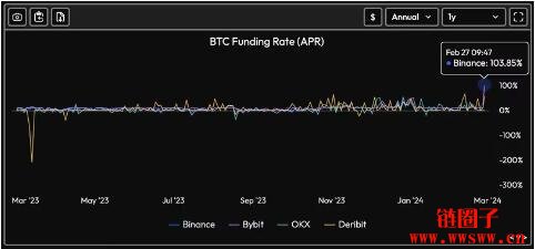 多军集结火力全开？数据：比特币年化资金费率飙到100%