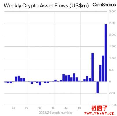 上周数字资产投资产品净流入创24.5亿美元历史新高，AuM达2021年12月水平