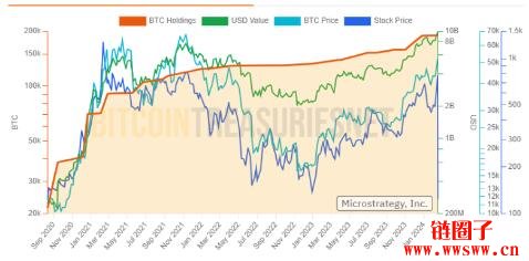 比特币站上5.2万美元，微策略比特币持仓价值逼近100亿美元