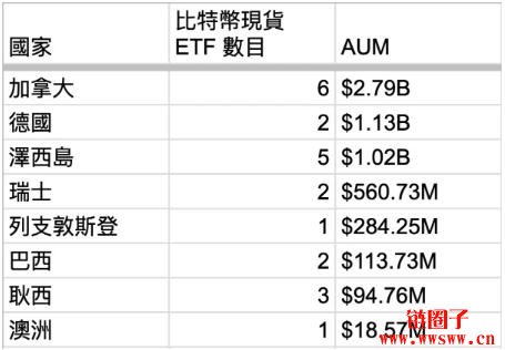 第一个推比特币ETF的不是美国？一文看懂比特币ETF发展史