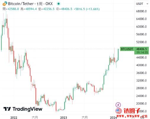 比特币触及48,500美元，超越波克夏重回全球十大资产榜