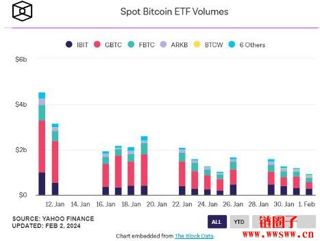 贝莱德比特币现货ETF单日交易量首度超过灰度GBTC