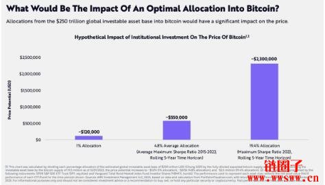 若全球投资性资产的19.4%配置到比特币，价格或达230万美元