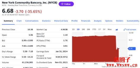 银行危机再现？纽约社区银行公布财报后股价暴跌40%，比特币应声反弹