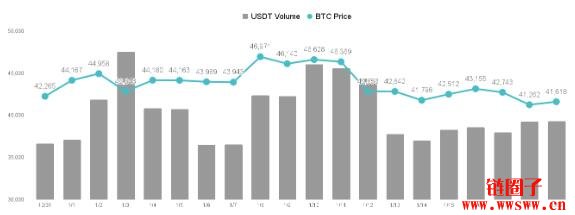 比特币跌破4.2万美元，何时重返上升趋势？