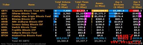 GBTC每日流出万枚比特币，50万枚比特币仍待抛售？