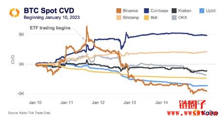 Kaiko数据：比特币近期抛压主要集中在币安、OKX 和Upbit