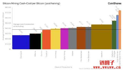 比特币减半后矿商成本价3.78万美元、仅5间矿企能获利