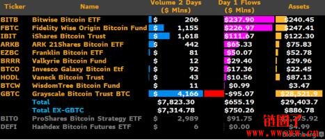 比特币现货ETF上市两天成交量破百亿美元，是成功还是泡沫？