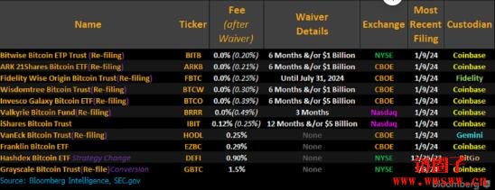 一览11档比特币现货ETF管理费，首日可望筹集40亿美元资金