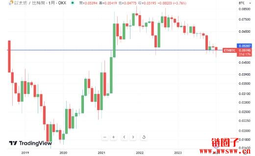 ETH/BTC跌破两年前低点，能否复制2020减半年走势？