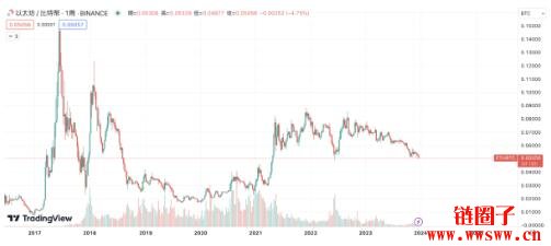 ETH/BTC汇率创18个月新低，链上巨鲸清算持仓