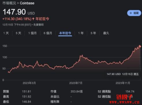 Ark Invest上周大量抛售Coinbase 和 GBTC 股份