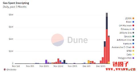 比特币EVM链上铭文活动的单日gas费用激增至830万美元