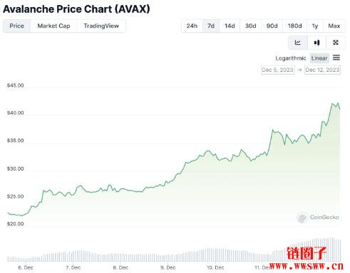 比特币一周涨幅全吐回、AVAX单周竟飙逾80%！