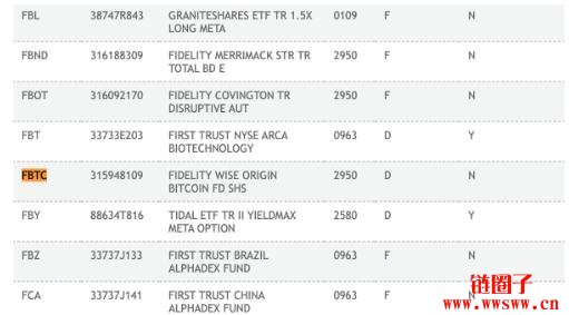 富达比特币现货ETF 已在DTCC列出，股票代码FBTC