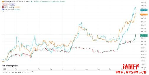 比特币今年来几乎涨三倍！加密货币概念股空军惨亏逾60亿美元