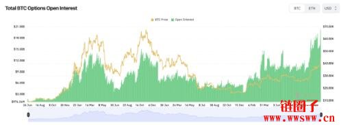 比特币期权OI再创新高，交易员押注明年初冲至5万美元！