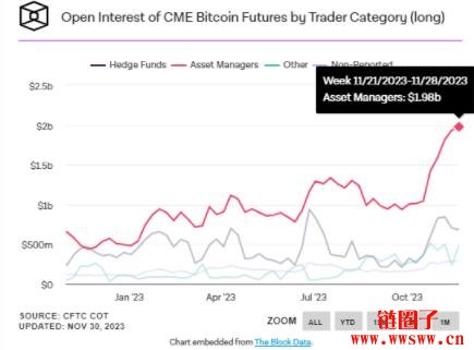 BITO规模创新高，机构看多比特币，现货ETF明年一月将批准